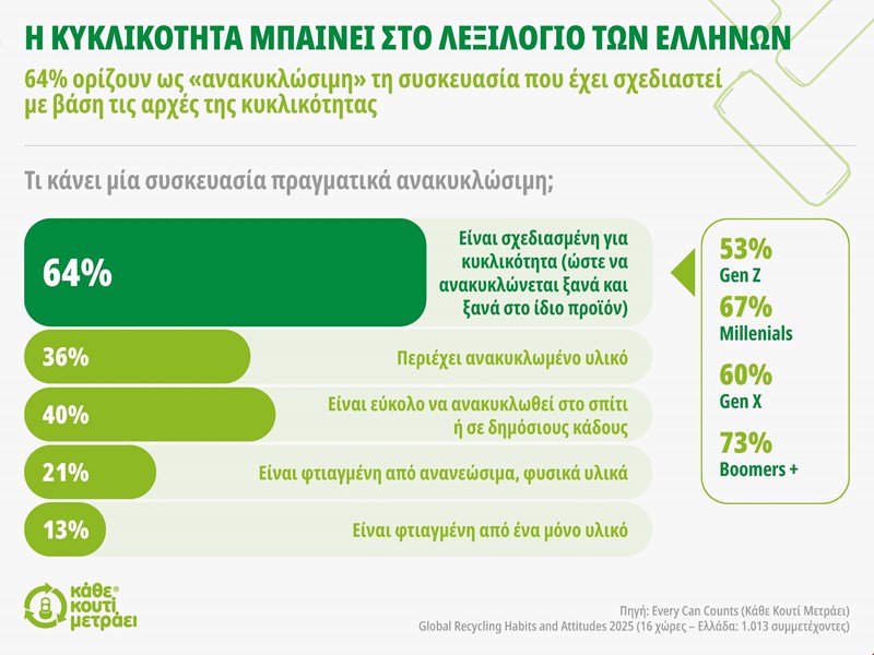 Κάθε κουτί μετράει έρευνα
